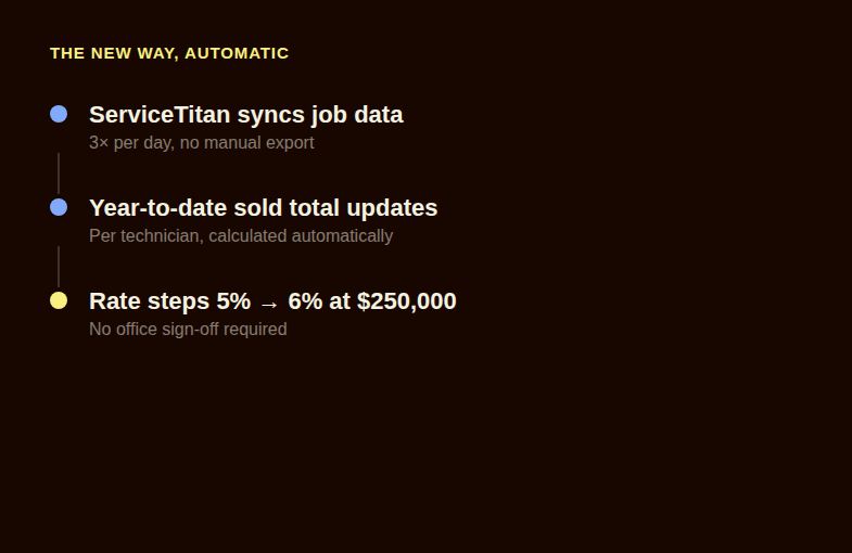 A timeline showing ServiceTitan syncing job data three times a day, updating each technician's year to date sold total, and automatically stepping their commission rate from 5 percent to 6 percent at 250,000 dollars