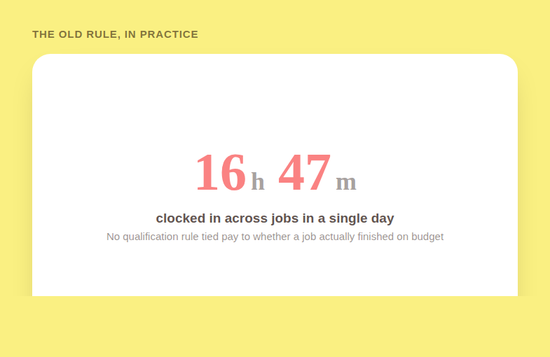 A stat card showing a technician clocked in for 16 hours and 47 minutes across jobs in a single day under the old time tracking rules