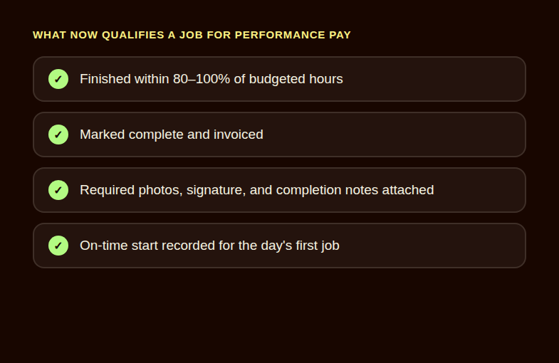 A checklist showing what now qualifies a job for performance pay: finished within 80 to 100 percent of budgeted hours, marked complete and invoiced, required photos signature and completion notes attached, and on-time start recorded