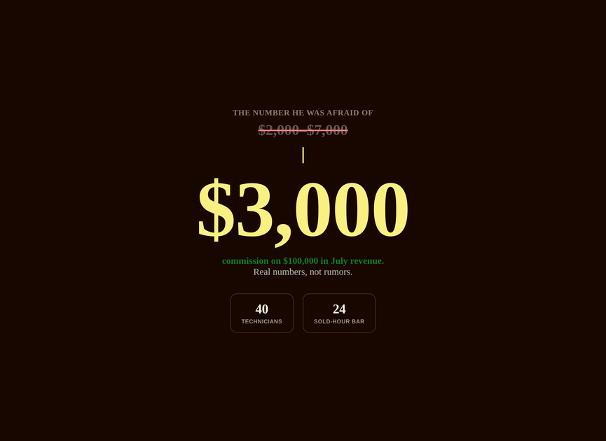 Dark hero graphic showing a rumored competitor commission range of $2,000 to $7,000 crossed out above a bold highlighted figure of $3,000 in real commission earned on $100,000 in July revenue by a technician at a 40-person HVAC company.