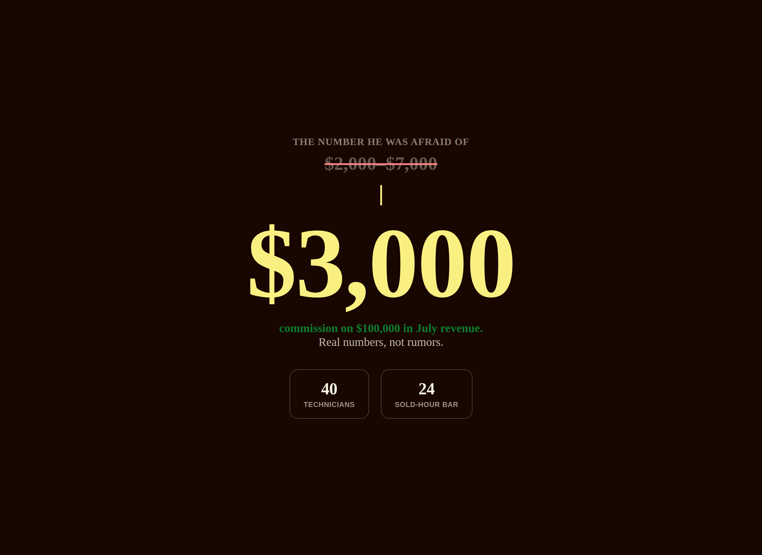 Dark hero graphic showing a rumored competitor commission range of $2,000 to $7,000 crossed out above a bold highlighted figure of $3,000 in real commission earned on $100,000 in July revenue by a technician at a 40-person HVAC company.