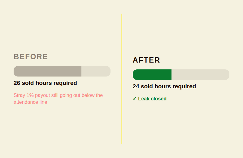 Before and after comparison graphic showing the commission qualification bar dropping from 26 to 24 sold hours per month for HVAC technicians, with a note about a closed stray one percent payout leak