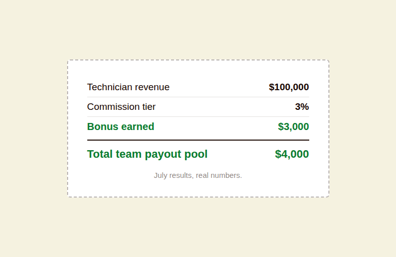 Simple ledger-style data card showing July results: one hundred thousand dollars in technician revenue, a three percent commission tier, a three thousand dollar bonus, and a four thousand dollar total company payout pool