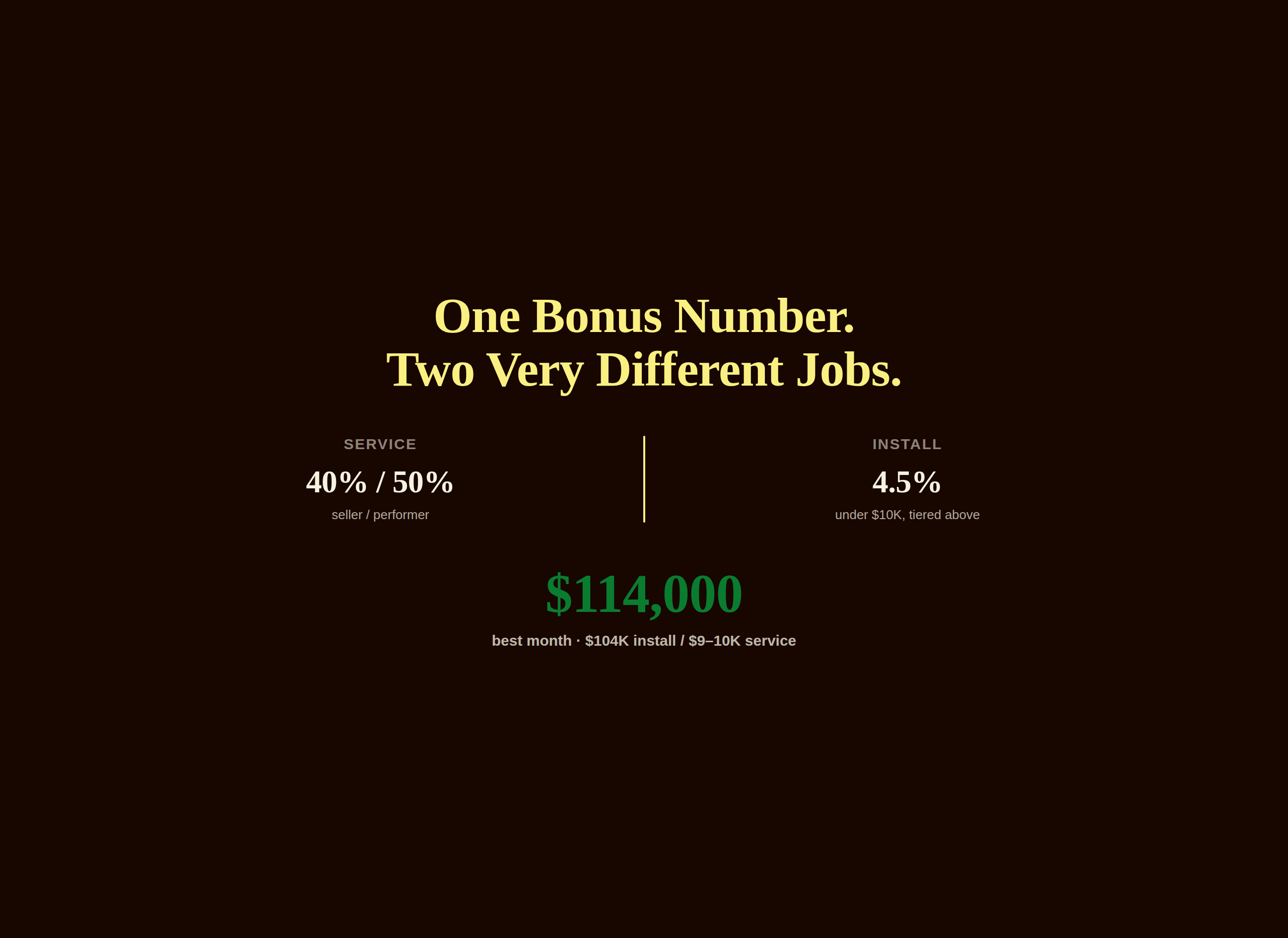 Graphic illustrating a plumbing company's redesigned pay plan splitting service and install work into separate commission buckets, with a $114,000 best-month result from a seven-month technician pilot.