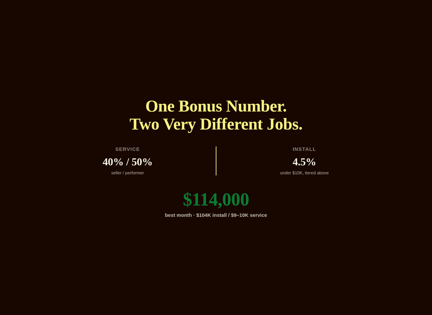 Graphic illustrating a plumbing company's redesigned pay plan splitting service and install work into separate commission buckets, with a $114,000 best-month result from a seven-month technician pilot.