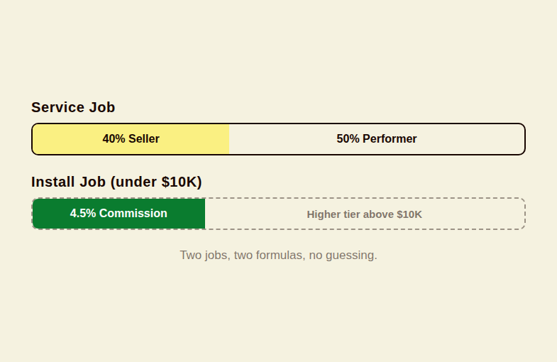 Split-card graphic comparing the service bonus structure (40% seller / 50% performer) against the tiered install commission structure (4.5% under $10,000, higher above it)