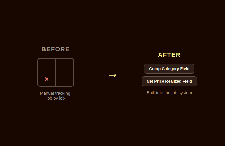 Before-and-after workflow card showing manual spreadsheet tracking replaced by two Housecall Pro custom fields: a comp category field and a net-price-realized field