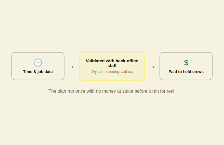 Diagram showing a pool company's incentive plan validated internally with back-office staff before being rolled out to field technicians