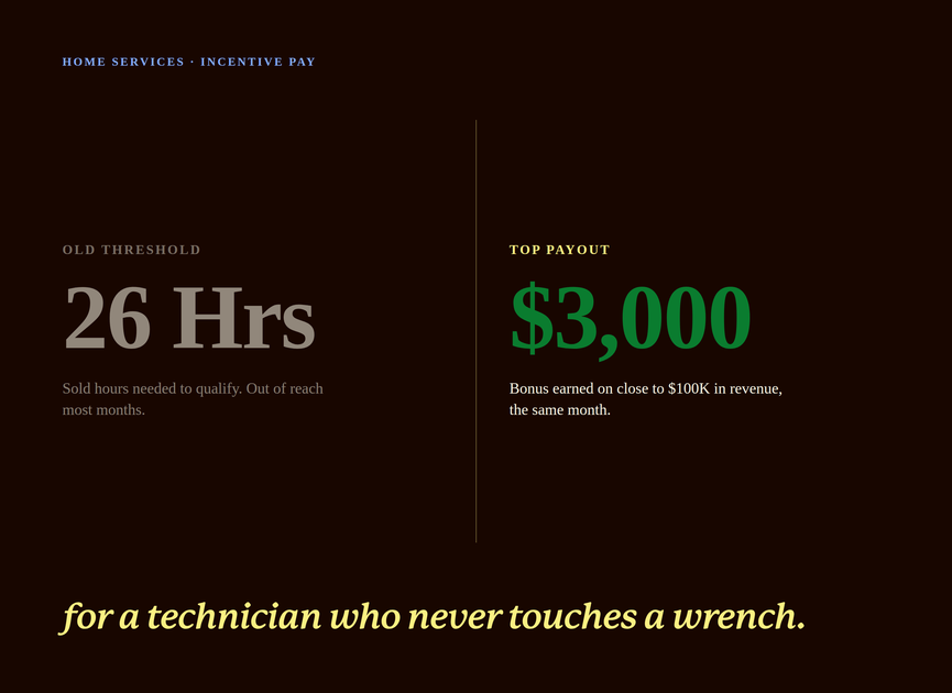 A home services company's old 26 sold-hour bonus threshold next to its recalibrated top payout of $3,000 on close to $100,000 in revenue for a technician who never touches a wrench.