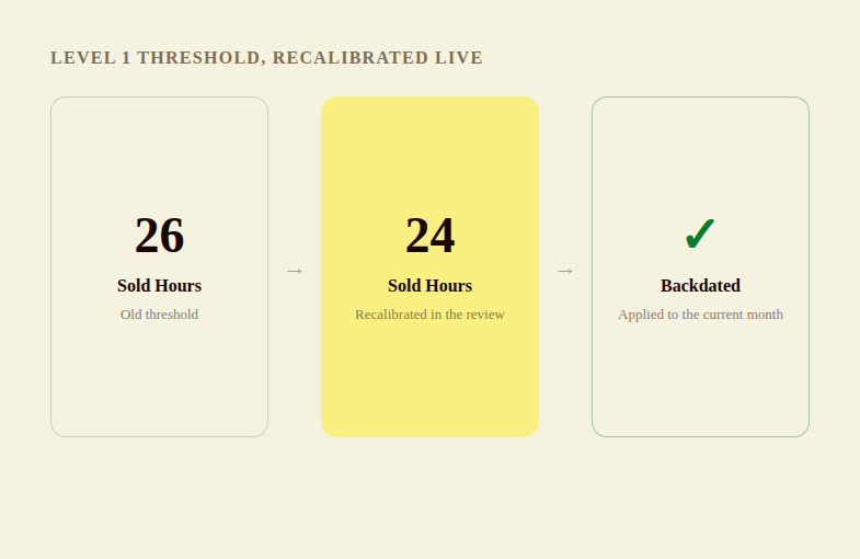 A home services company's Level 1 bonus threshold recalibrated live from 26 to 24 sold hours and applied retroactively to the current month