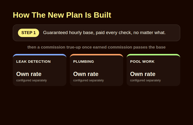 Diagram showing the new pay plan structure: a guaranteed hourly base plus a commission true-up, with three separate commission categories for leak detection, plumbing, and pool work
