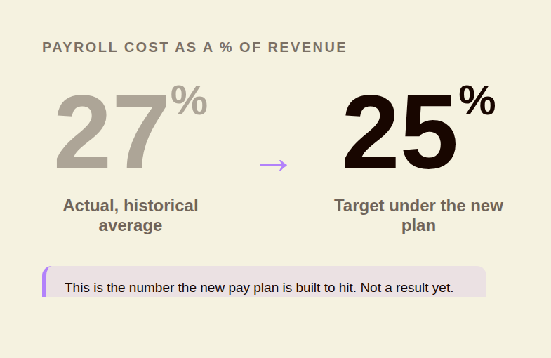 Stat panel showing payroll cost moving from an actual historical average of 27 percent of revenue to a 25 percent target under the new pay plan