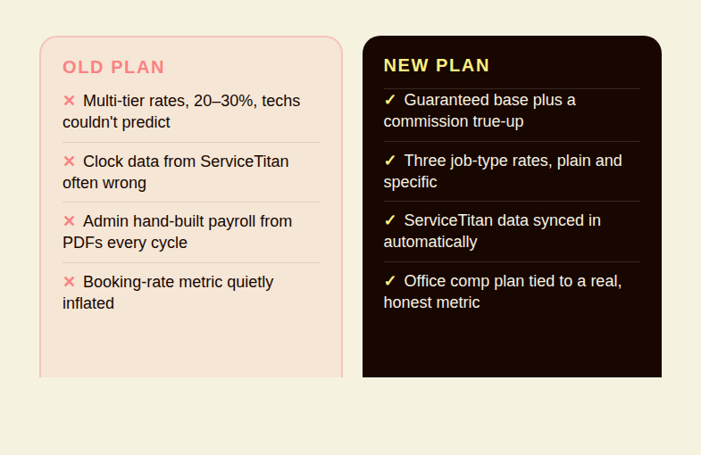 Before and after comparison of the pay plan: confusing multi-tier commission and manual payroll on the left, guaranteed base with commission true-up and automated data sync on the right