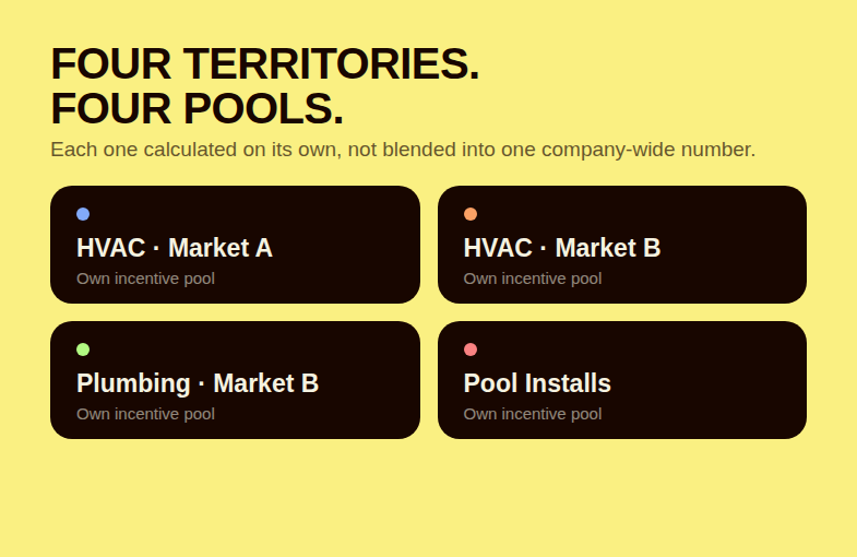 Four separate incentive pools broken down by territory and job type: HVAC and plumbing install crews in two markets plus a pool installation line