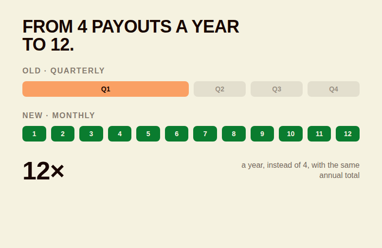 Comparison showing the shift from quarterly bonus payouts to monthly payouts, roughly three times more frequent
