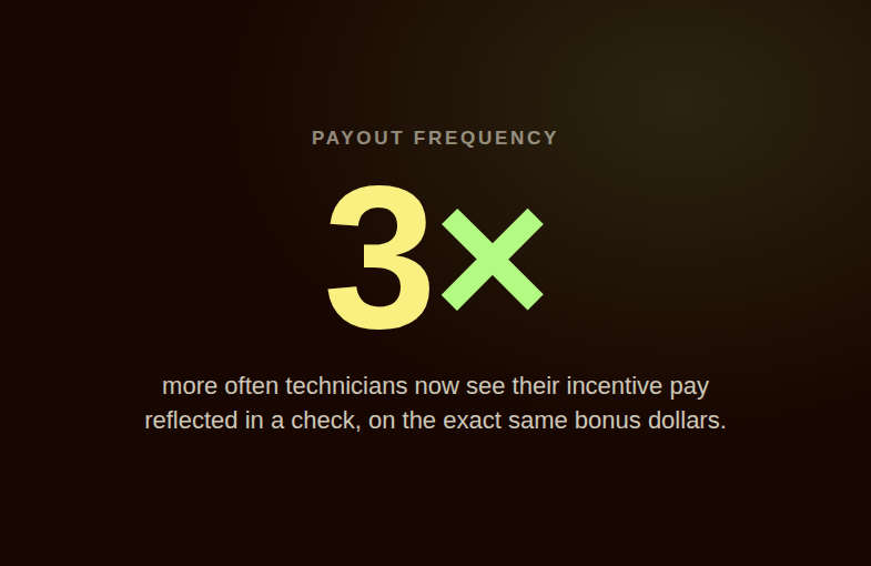 Stat panel highlighting that technicians now see incentive pay reflected roughly three times more often, moving from quarterly to monthly payouts