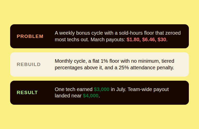 Problem, rebuild, and result summary for the plumbing company's bonus plan overhaul