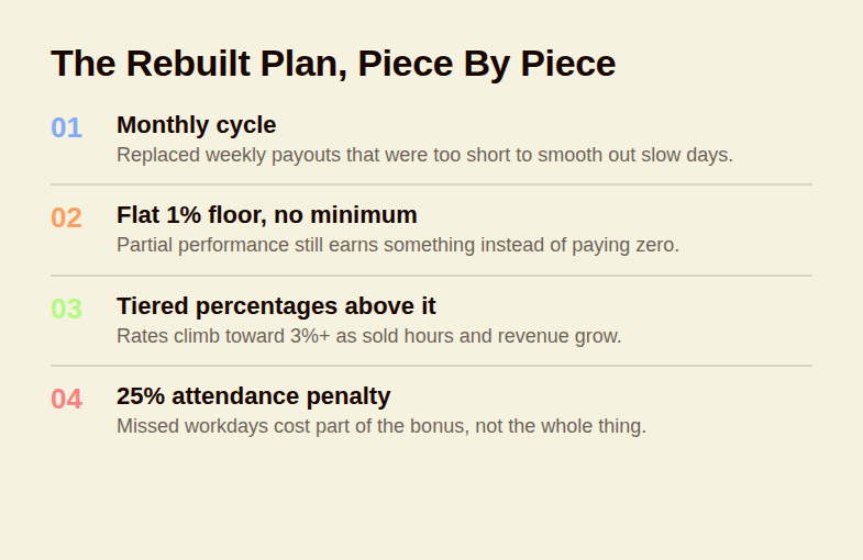 Four mechanics of the rebuilt plan: monthly cycle, flat 1% floor, tiered percentages, and a 25% attendance penalty