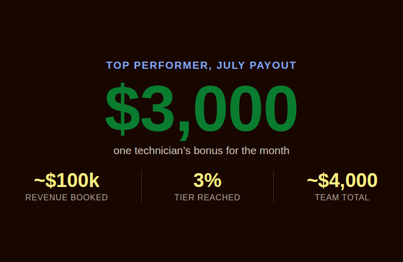Stat panel showing a $3,000 bonus on roughly $100,000 in revenue, a 3% tier, and a $4,000 team total