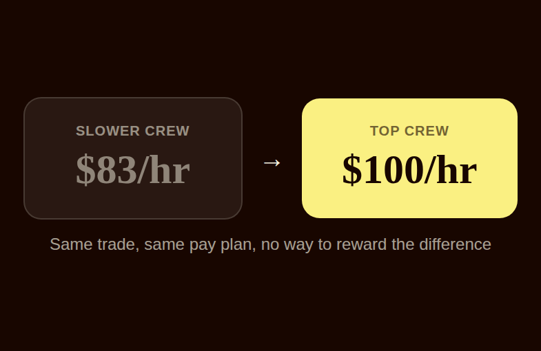Before and after comparison showing the slower crew earning $83 per hour versus the top crew earning $100 per hour with no way to reward the difference