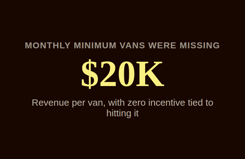 Stat panel showing vans were missing a $20,000 monthly revenue minimum with zero incentive tied to it