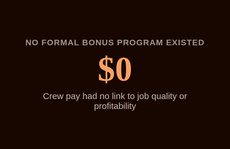 Stat card showing no formal bonus program existed, with crew pay having no link to job quality or profitability