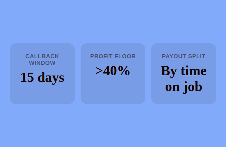 Three gates for the closed-job bonus: a 15-day callback review window, a greater than 40 percent gross profit floor, and payout split by time on job