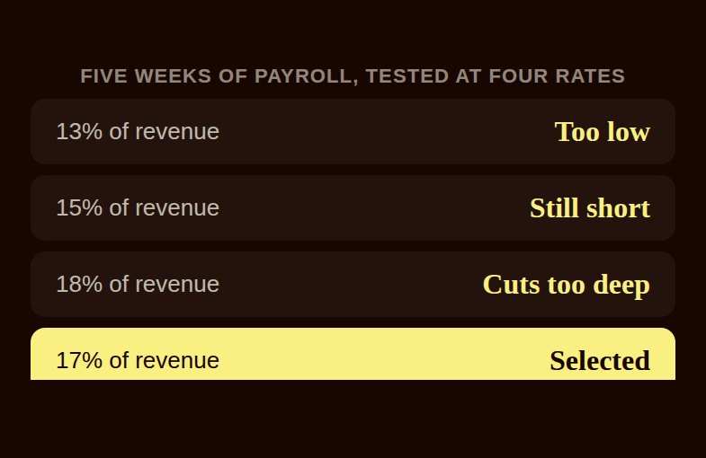 Four commission rates tested against five weeks of real payroll data, with 17 percent selected as the final rate