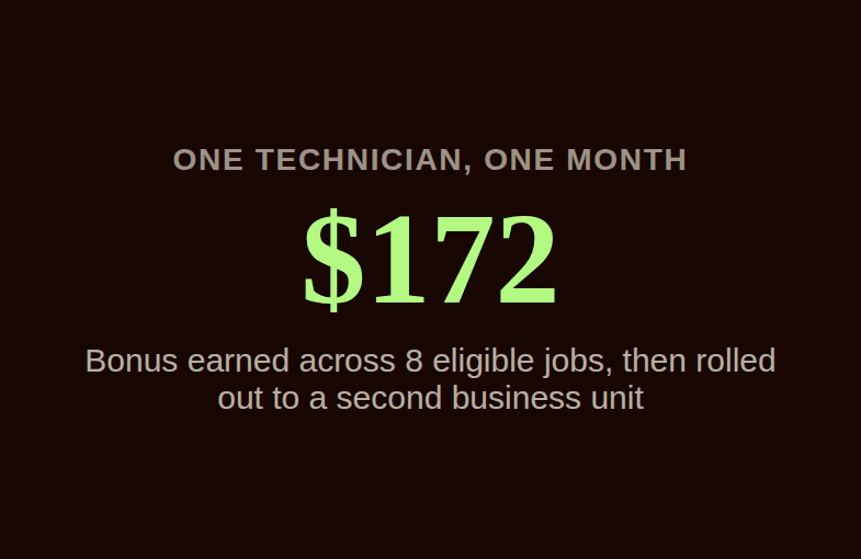 Stat card showing a $172 bonus earned across 8 eligible jobs in one month, which led to the plan being expanded to a second business unit