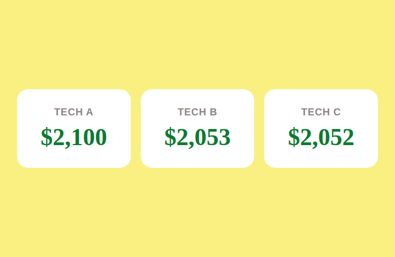 Stat row showing the first biweekly cycle payouts of $2,100, $2,053, and $2,052 for three technicians