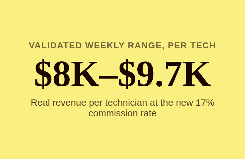 Stat panel showing the validated weekly per-technician revenue range of $8,000 to $9,720 under the new 17 percent commission rate