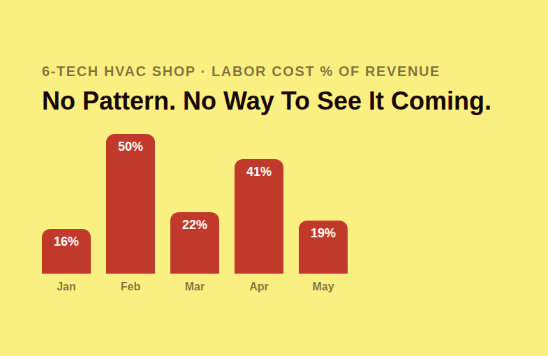 Chart showing HVAC technician labor cost swinging between 16 percent and 50 percent of revenue from month to month with no predictable pattern