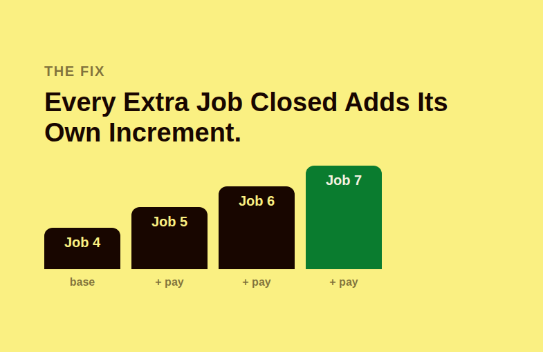 Diagram of a base pay floor with stacked performance pay increments added for each additional job closed beyond the old plateau