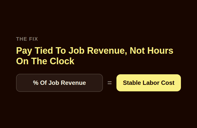 Diagram showing performance pay tied to a percentage of job revenue, designed to hold technician labor cost near a stable 20 percent target