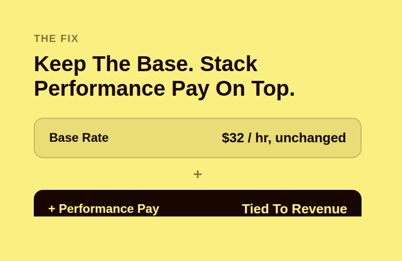 Diagram showing a preserved 32 dollar base rate with a performance layer stacked on top, tied to real production per job