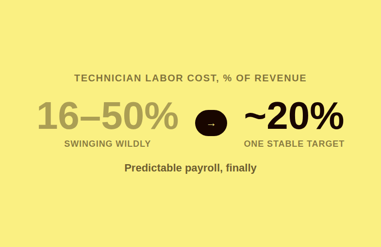 Comparison showing labor cost moving from an unpredictable 16 to 50 percent swing to a stable 20 percent target under the new performance pay plan