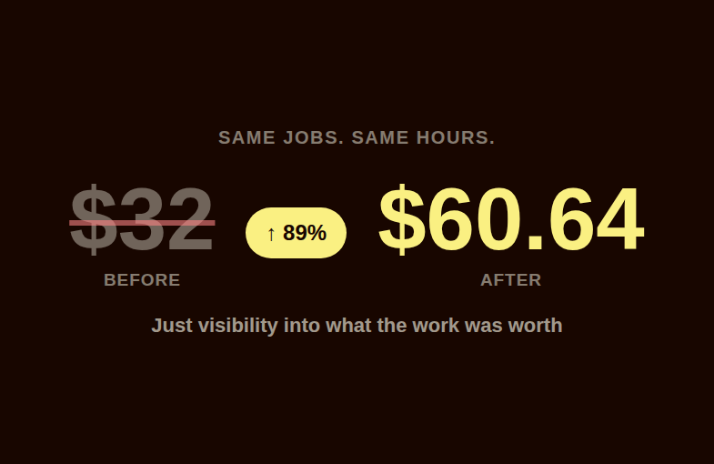 Before and after panel showing effective hourly pay rising from 32 dollars to 60.64 dollars, an 89 percent increase on the same completed jobs