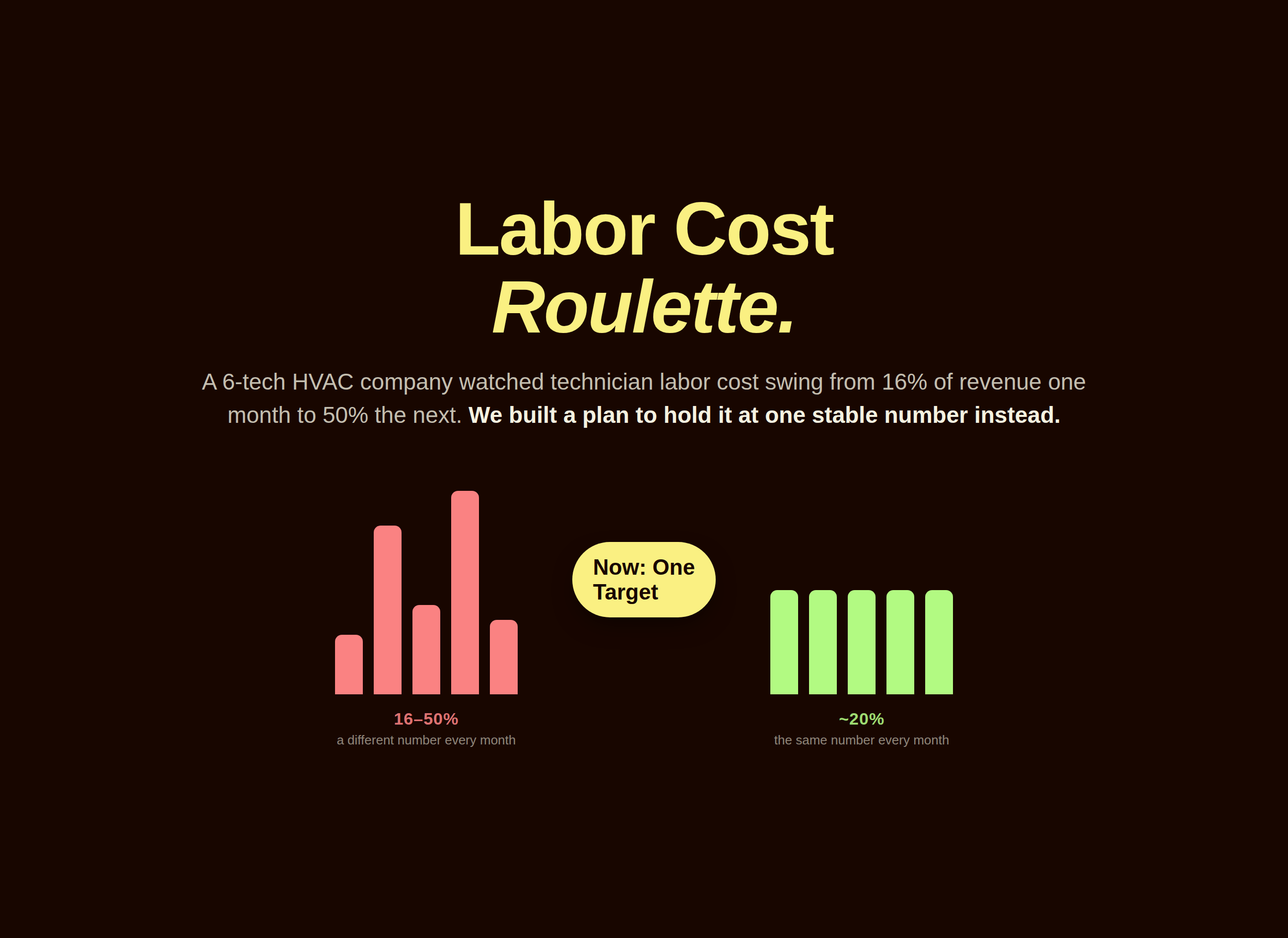Chart showing HVAC technician labor cost moving from a chaotic 16 to 50 percent swing to a stable 20 percent target