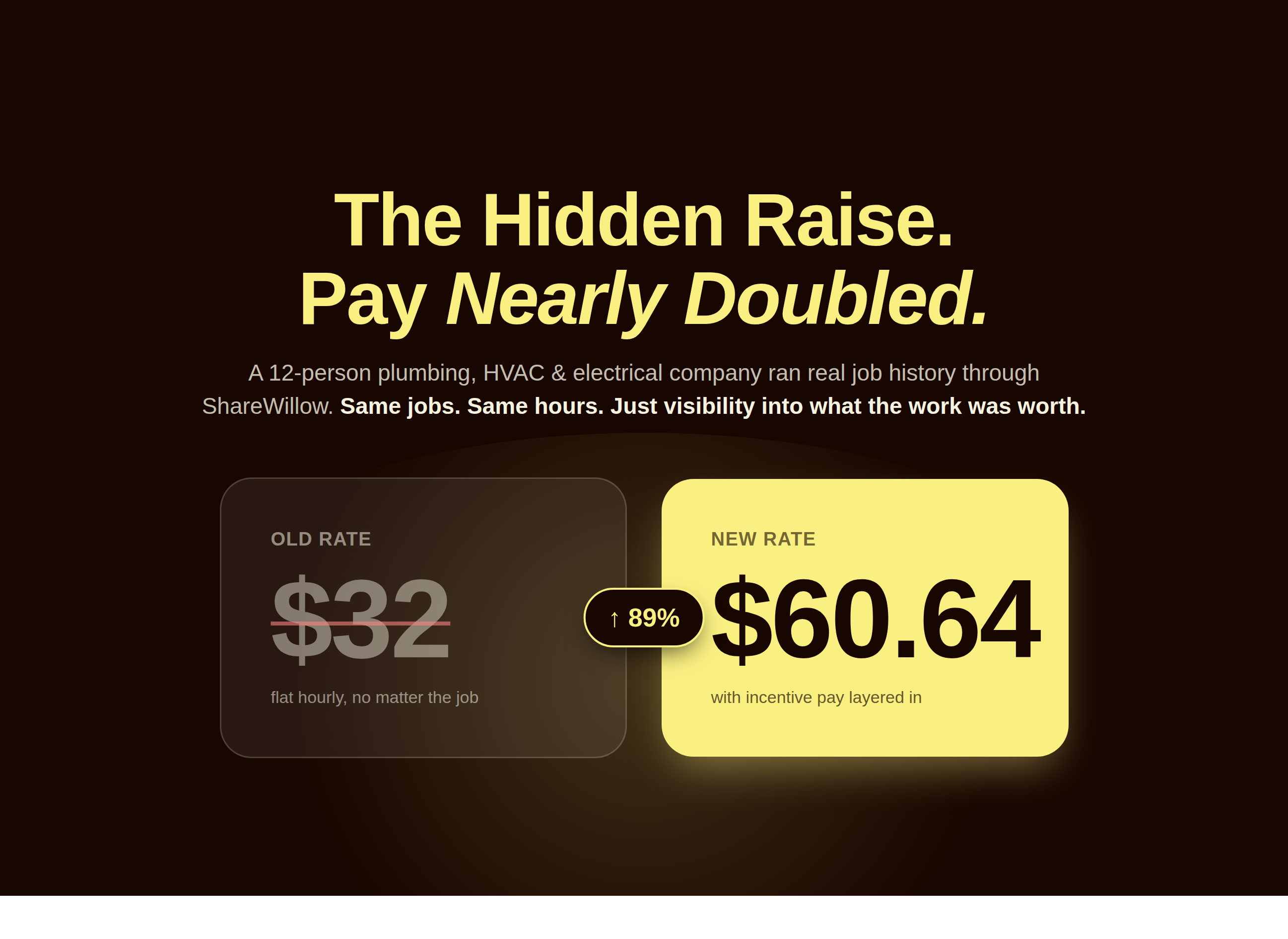Before and after panel showing HVAC technician pay rising from a flat 32 dollars an hour to 60.64 dollars an hour after incentive pay was added