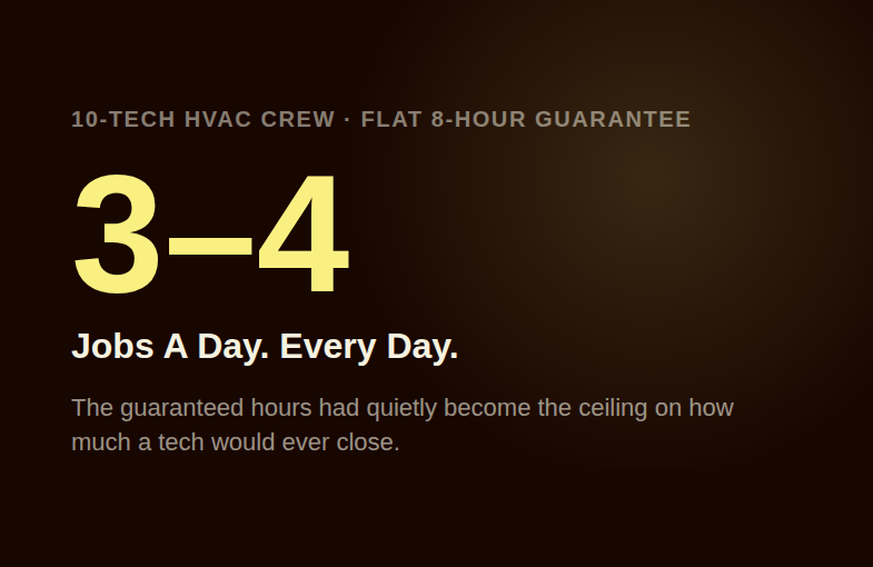 Stat card showing HVAC technicians plateaued at 3 to 4 completed jobs a day under a flat guaranteed 8 hour pay structure