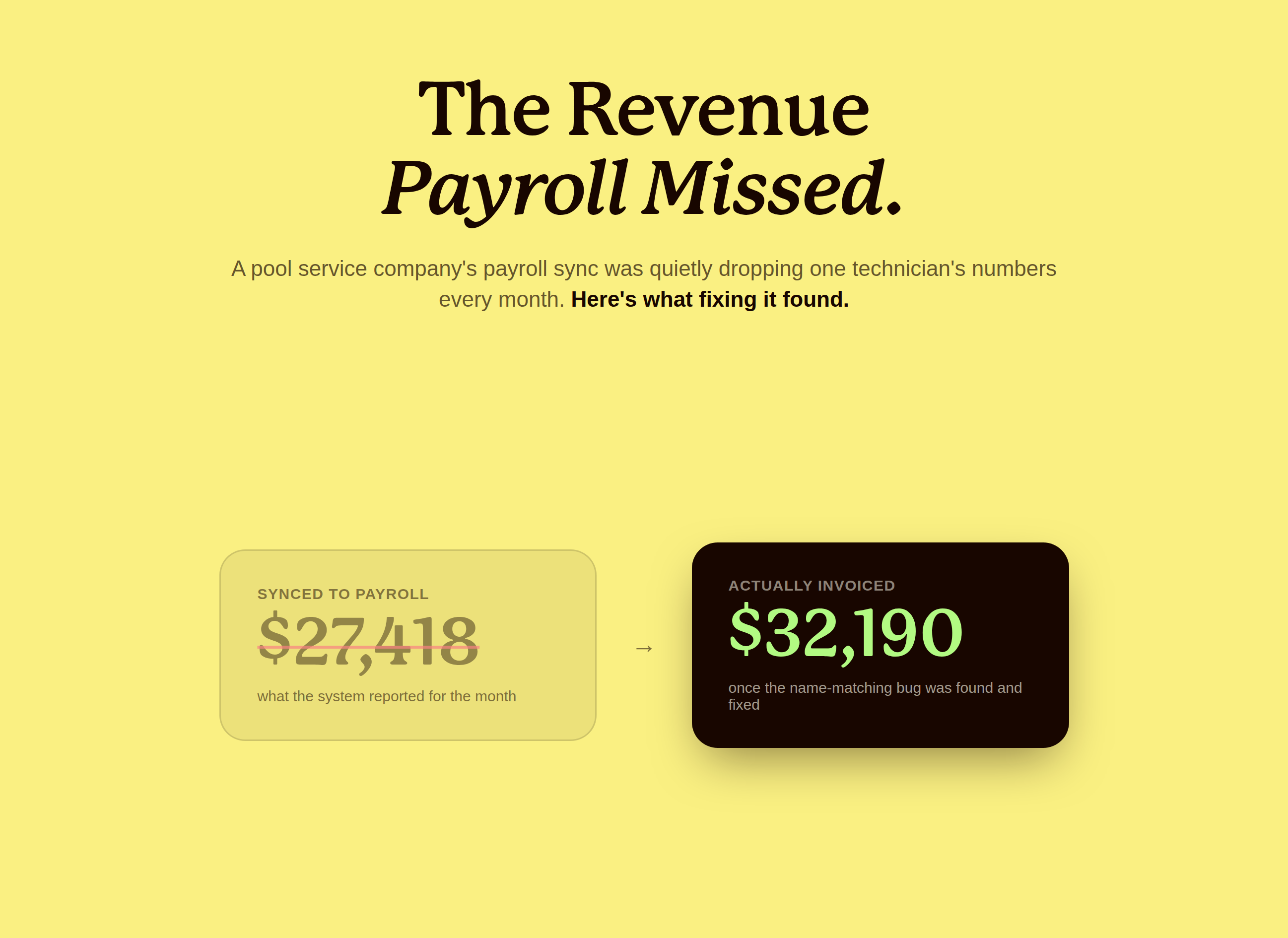 Before and after panel showing pool service payroll revenue rising from twenty seven thousand four hundred eighteen dollars to thirty two thousand one hundred ninety dollars after a payroll sync fix