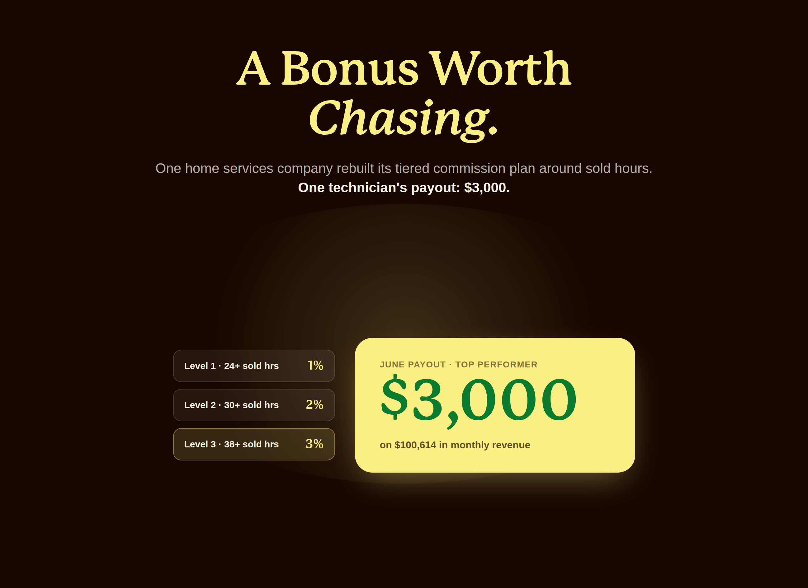 Stat card showing a three thousand dollar technician bonus on one hundred thousand six hundred fourteen dollars of monthly revenue next to a three tier sold hours commission ladder