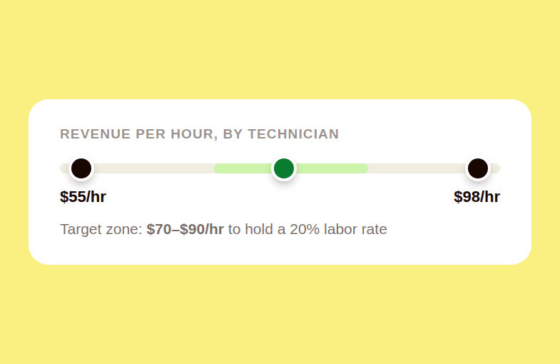 Chart showing revenue per hour by technician ranging from fifty five dollars to ninety eight dollars with a highlighted seventy to ninety dollar target zone