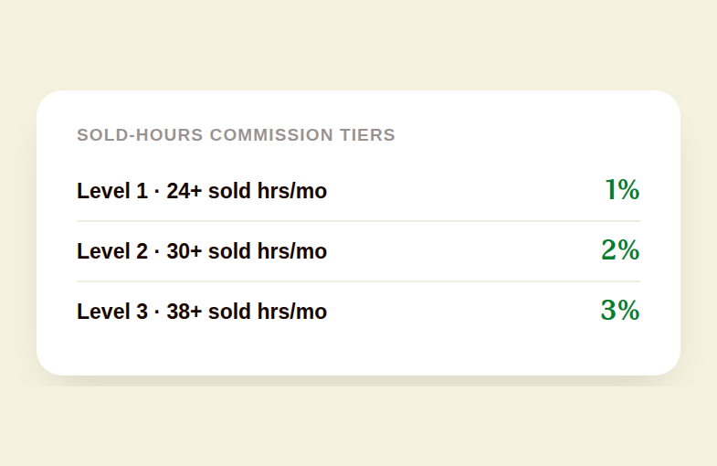 Table showing three sold-hours commission tiers starting at 24 hours and scaling to 3 percent at 38 hours