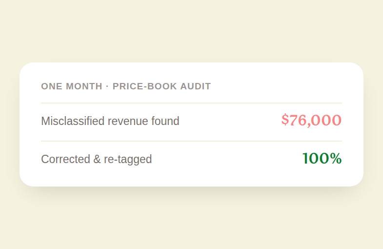 Card showing seventy six thousand dollars in misclassified revenue found and fully corrected during a price book audit