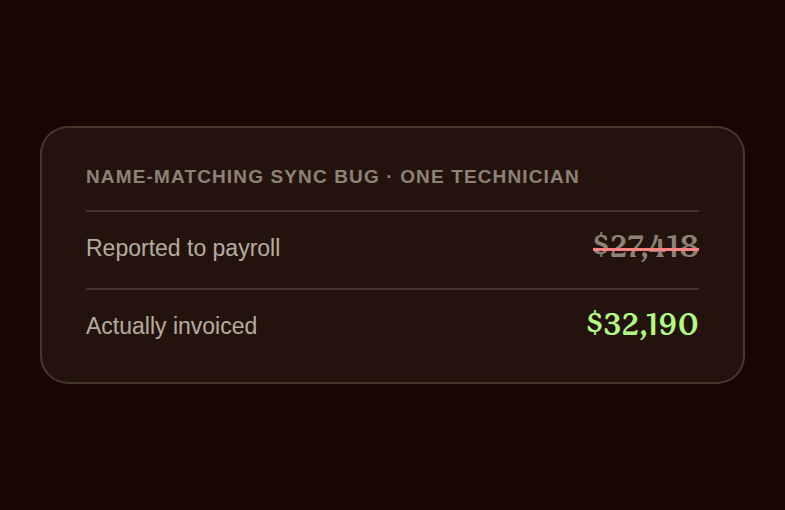 Comparison showing twenty seven thousand four hundred eighteen dollars reported to payroll versus thirty two thousand one hundred ninety dollars actually invoiced