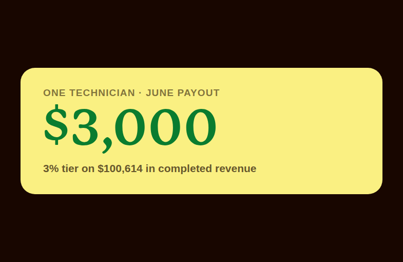 Yellow card showing a three thousand dollar payout on one hundred thousand six hundred fourteen dollars of completed revenue