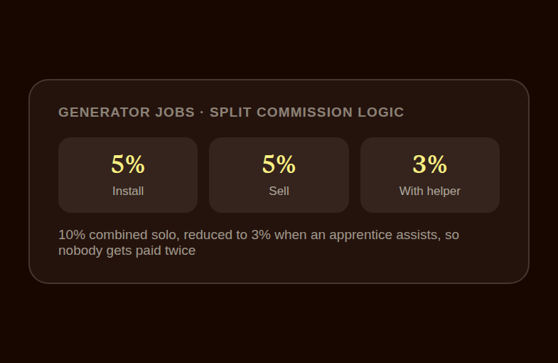 Diagram showing five percent for install plus five percent for sell equals ten percent solo, reduced to three percent when a helper assists