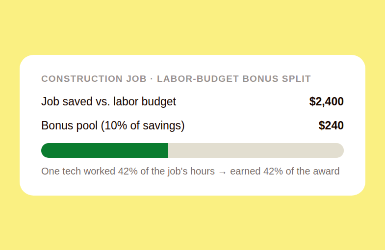Card showing a construction job that saved two thousand four hundred dollars against its labor budget with a two hundred forty dollar bonus pool split forty two percent to one technician