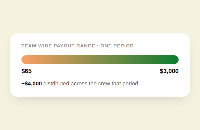 Bar showing team wide payouts ranging from sixty five dollars to three thousand dollars with four thousand dollars distributed total